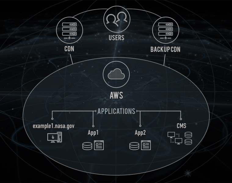 NASA Cloud Migration screenshot 1